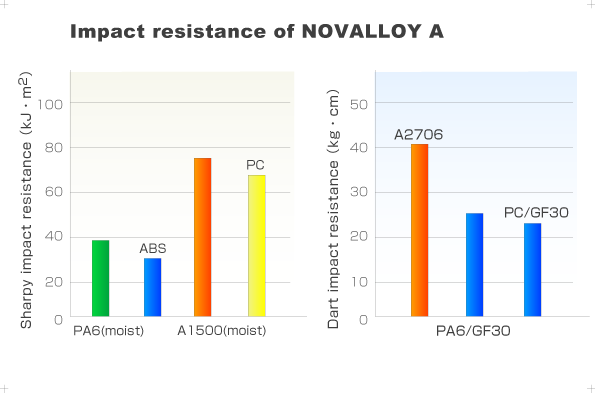 NOVALLOY A / Impact resistance