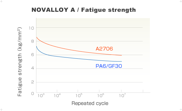 NOVALLOY A / Fatigue strength