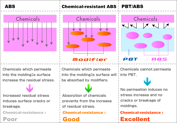 NOVALLOY B / Chemical resistance